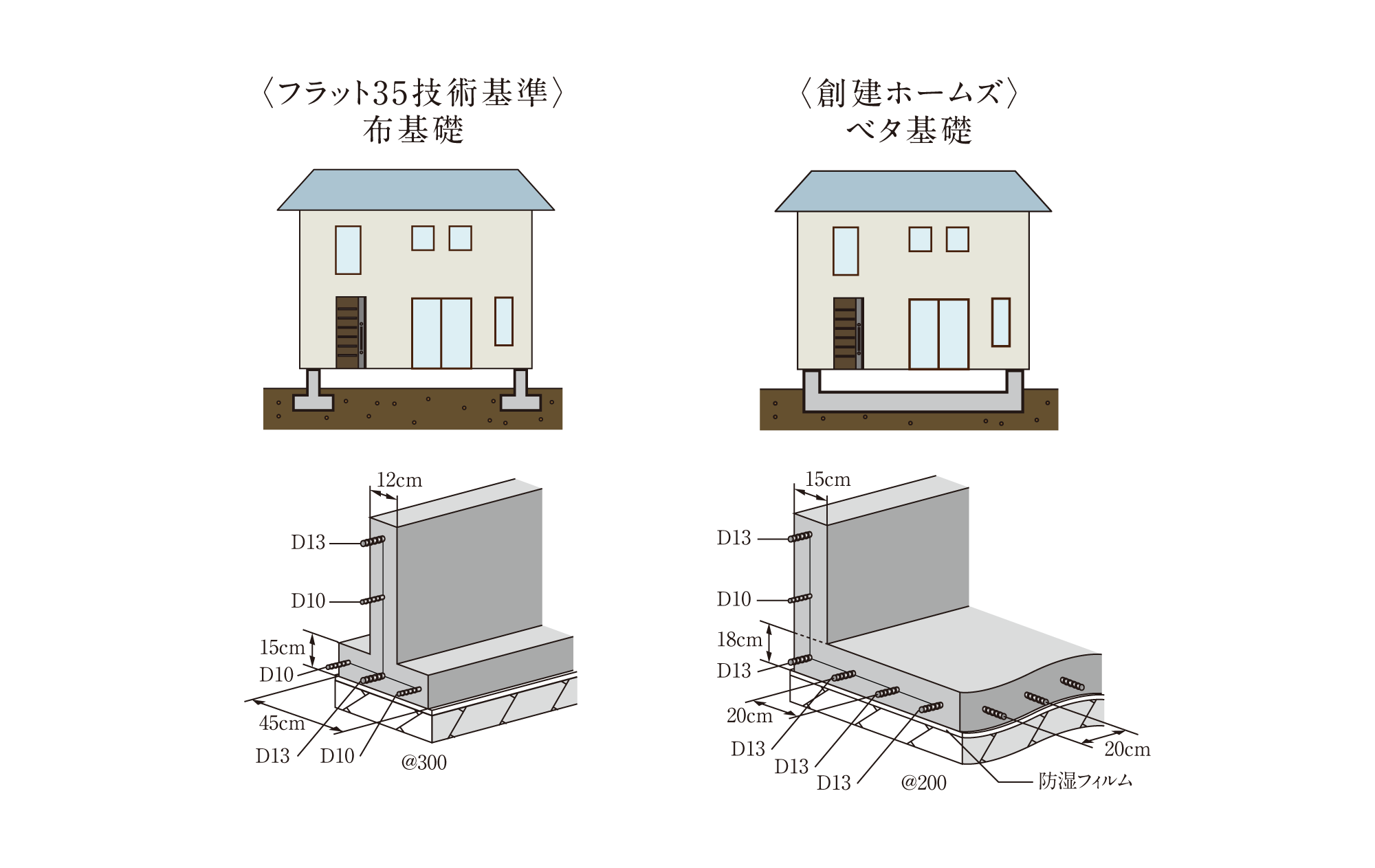 安定性を誇るベタ基礎工法