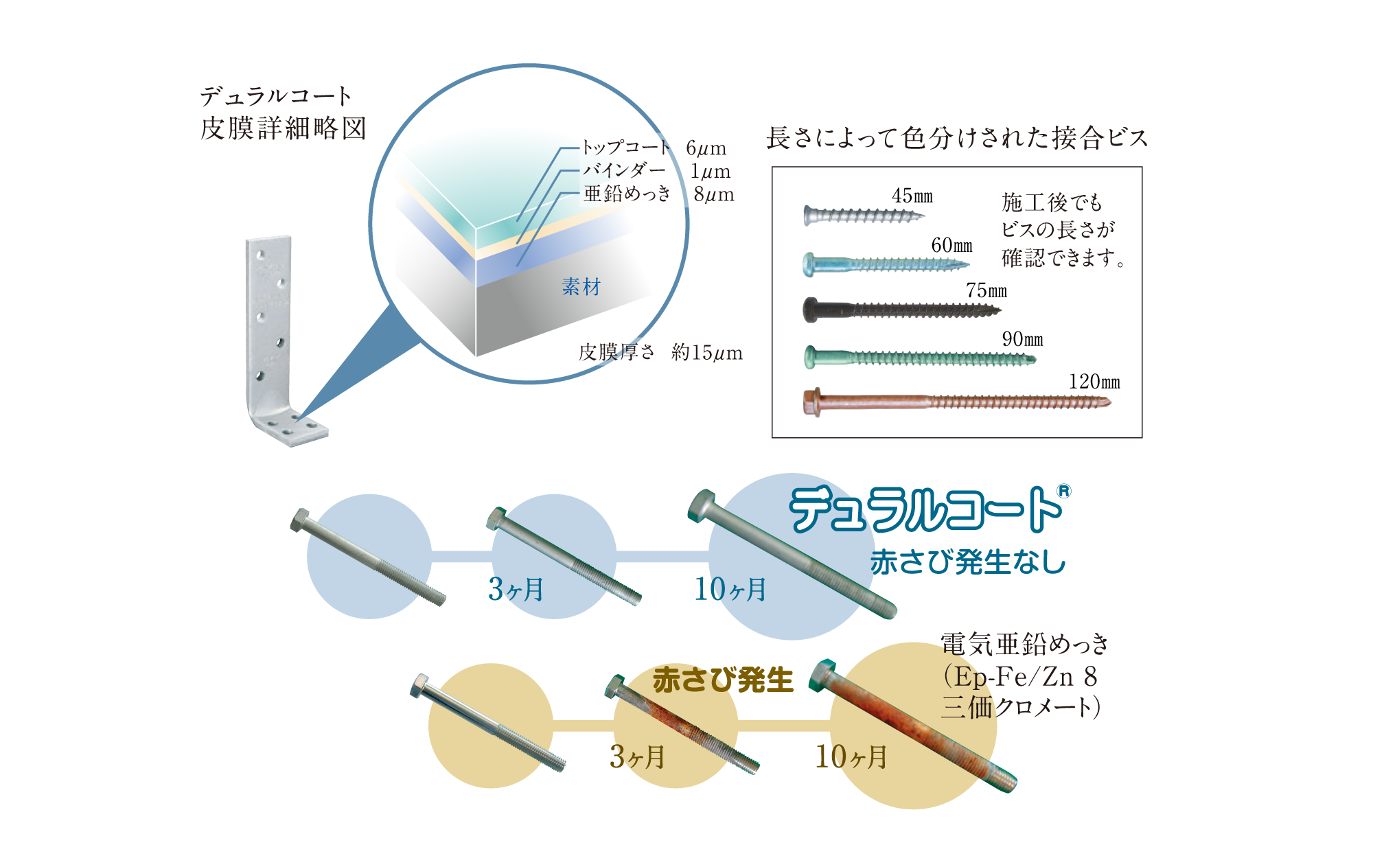 耐食性が高く、安心の接合金物