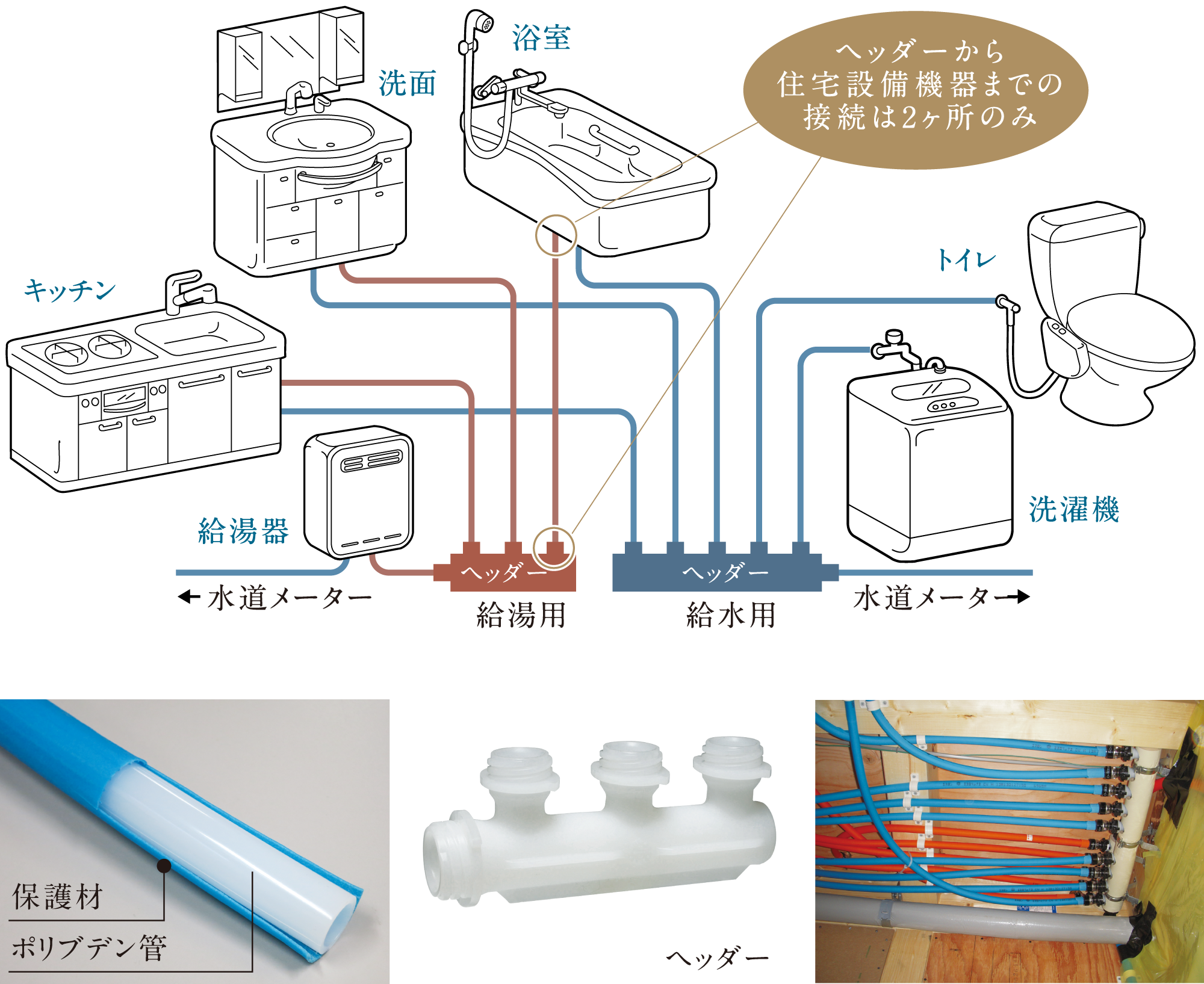 メンテナンス性に優れたヘッダー式システム配管