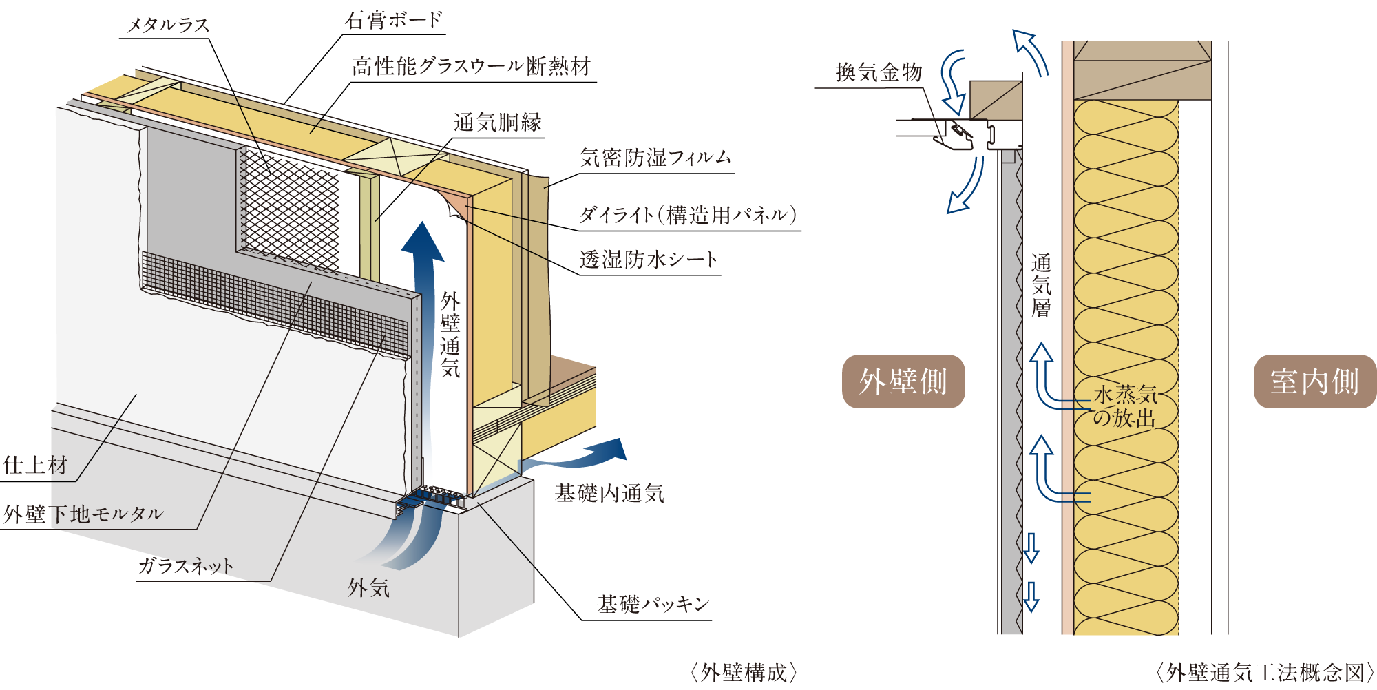 壁体内の結露を防ぐ外壁通気工法