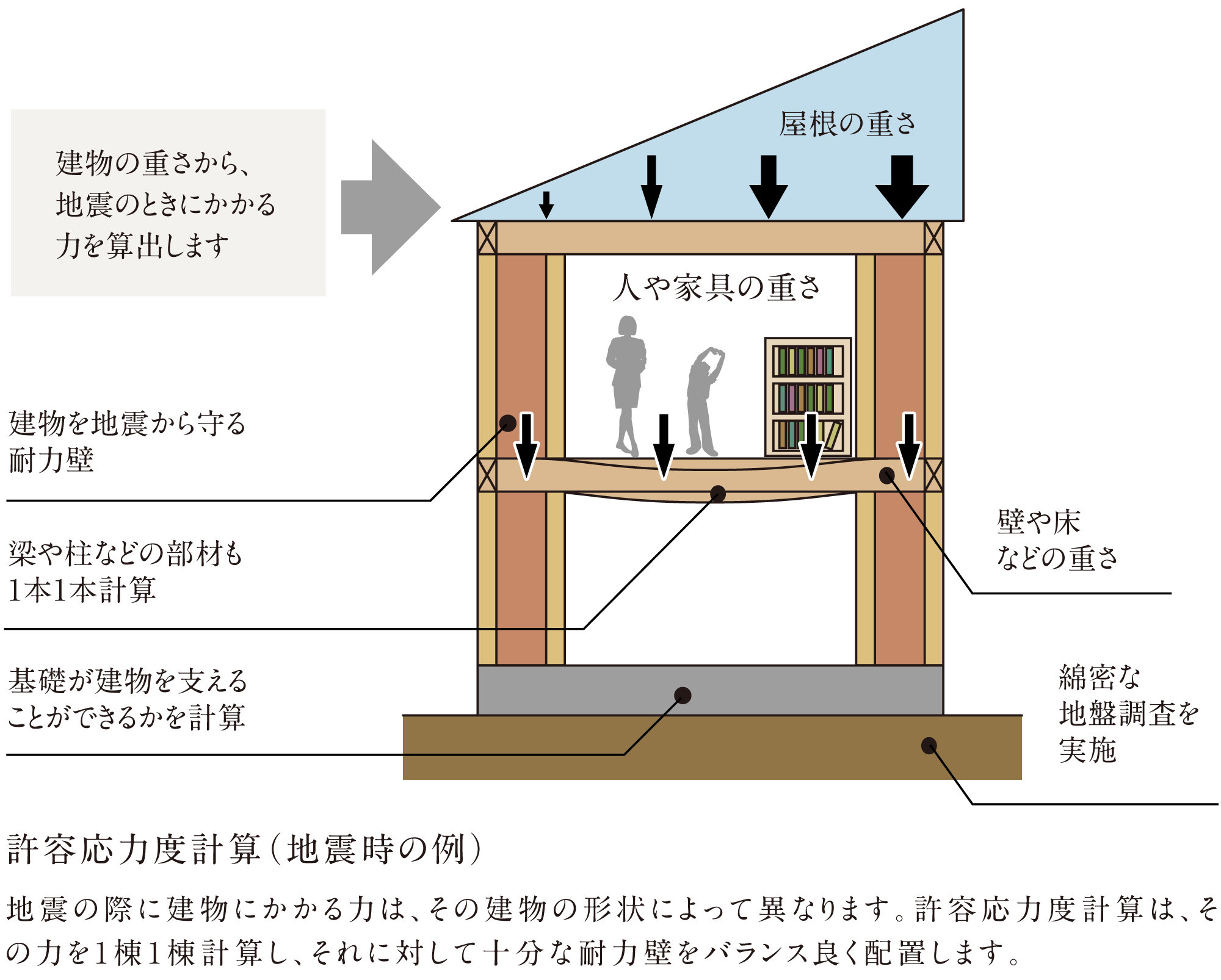 全棟に許容応力度計算を実施
