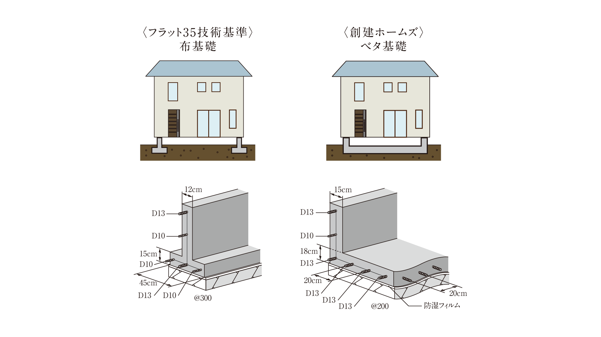 安定性を誇るベタ基礎工法