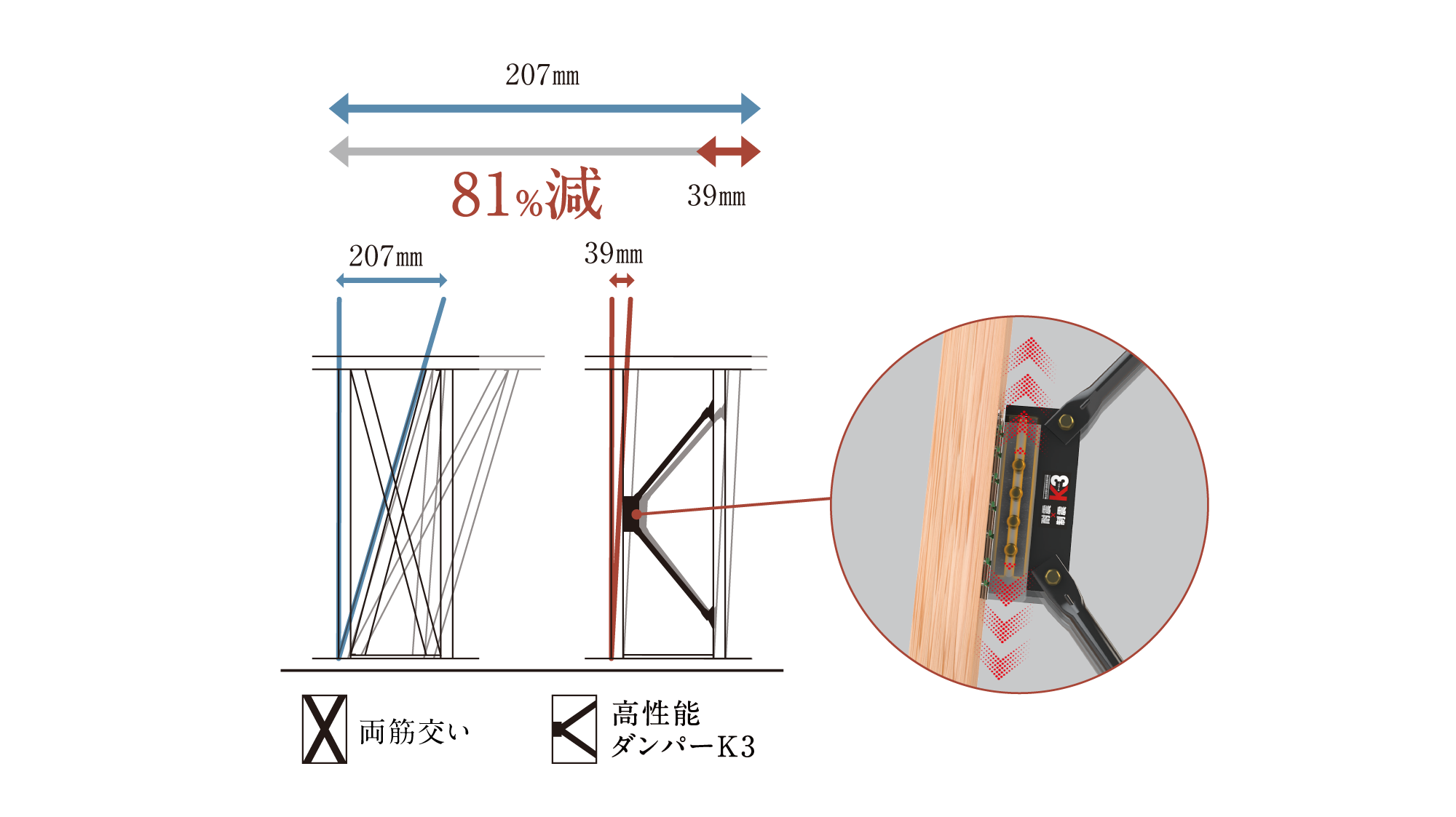 制震ダンパーK3採用