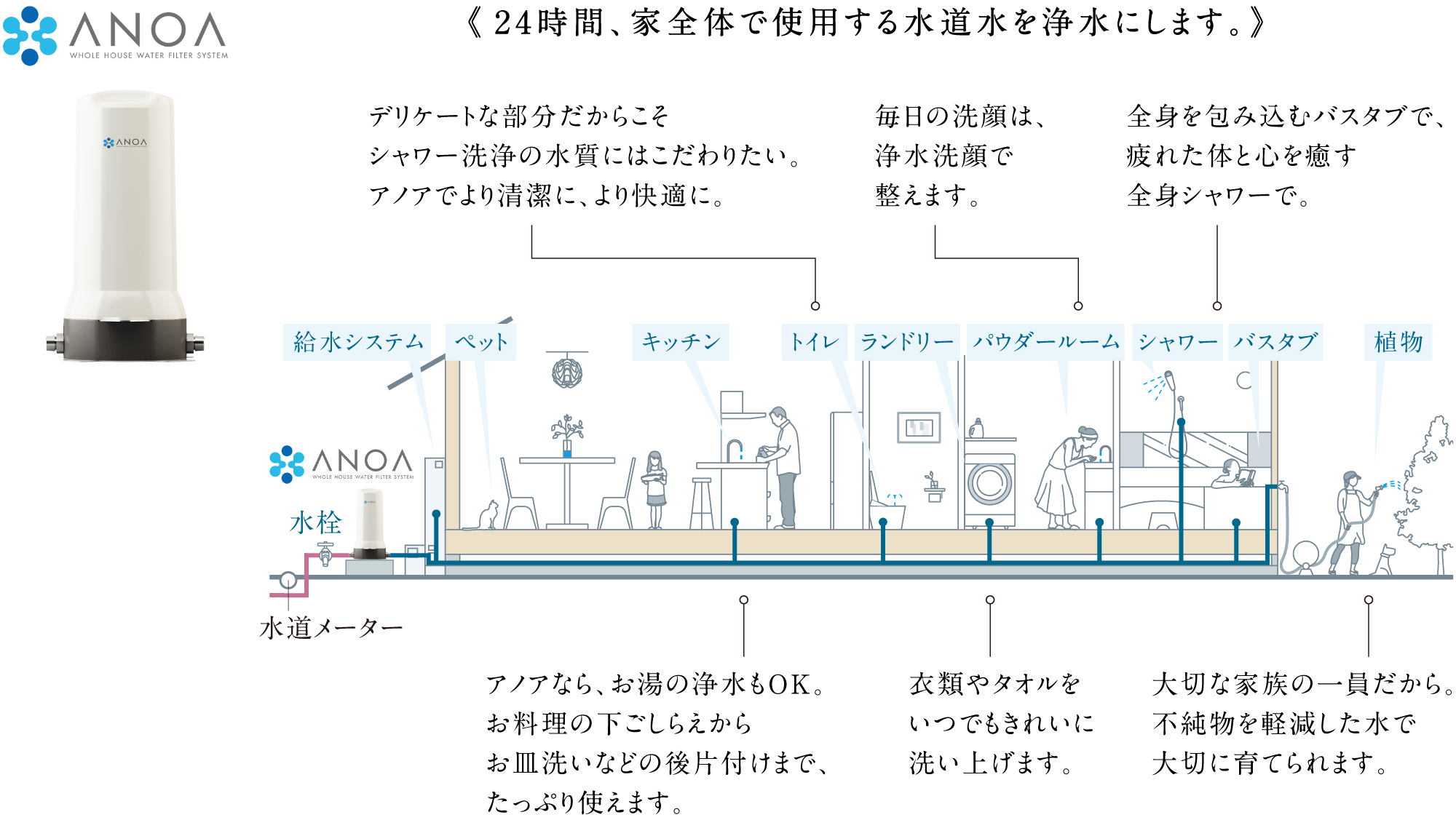 暮らしのすべての水を、まるごときれいに。