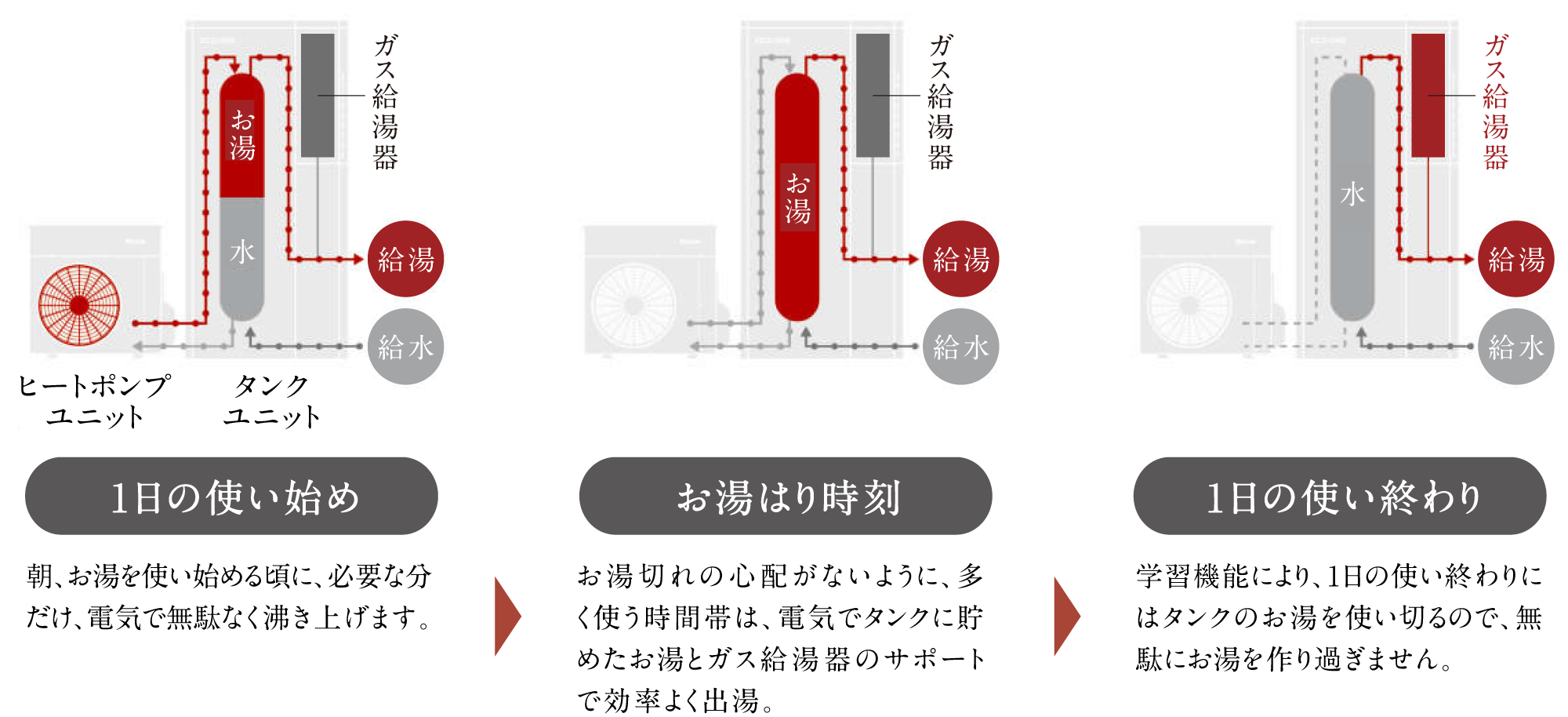 ハイブリッド給湯・暖房システム「ECO ONE」