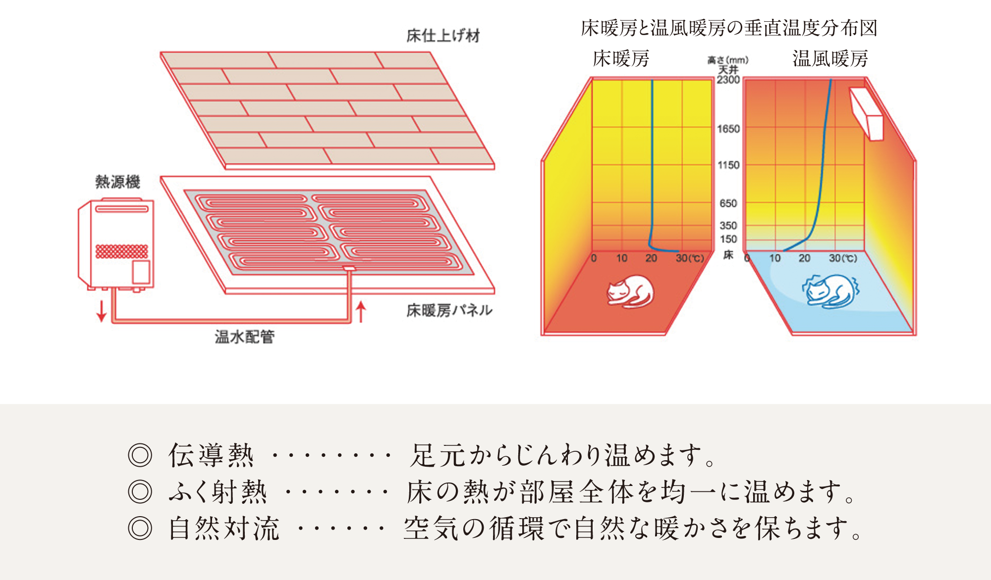 身体にやさしい床暖房