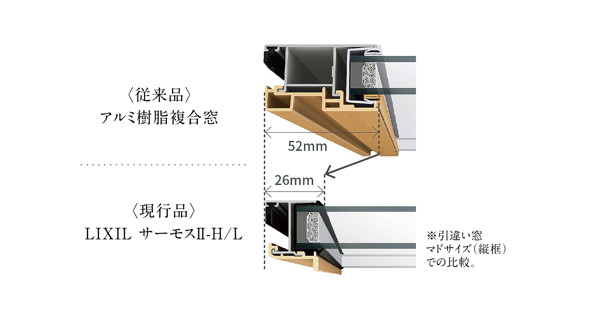 フレームをスリム化し、熱のロスを低減。