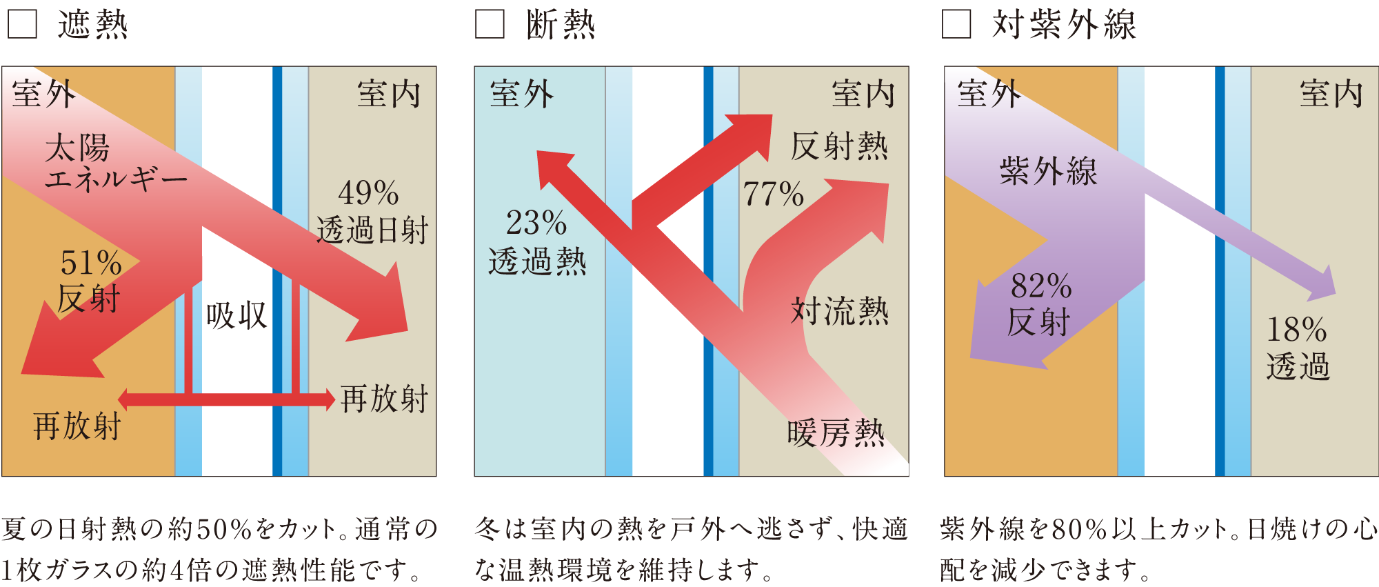 Low-E複層ガラス高断熱タイプ