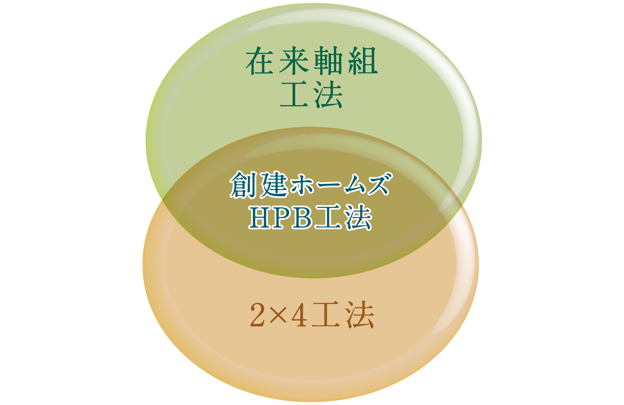 在来軸組工法と2×4工法のメリットを融合、さらに制震ダンパーをプラス