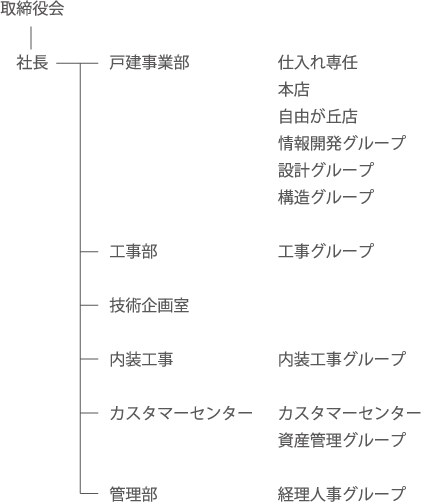 組織図